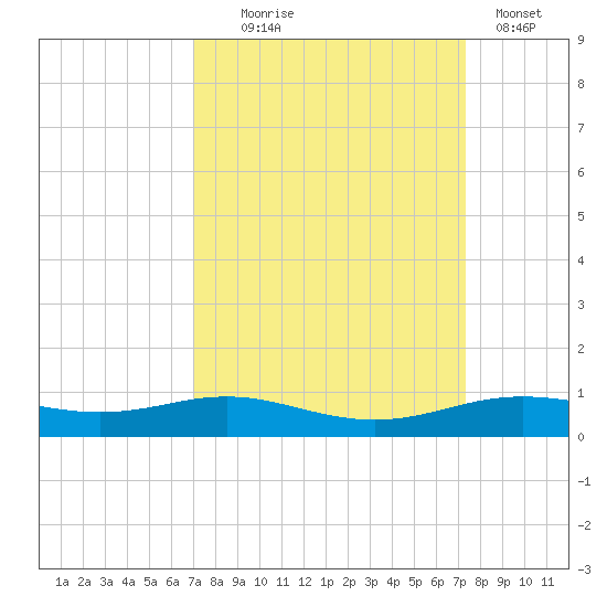 Rainbow Bridge tide chart for Sunday, September 17, 2023