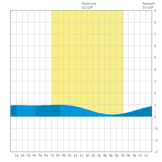 Rainbow Bridge tide chart for Wednesday, September 20, 2023