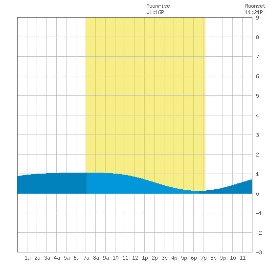 Rainbow Bridge tide chart for Thursday, September 21, 2023