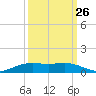 Rainbow Bridge tide chart for Tuesday, September 26, 2023