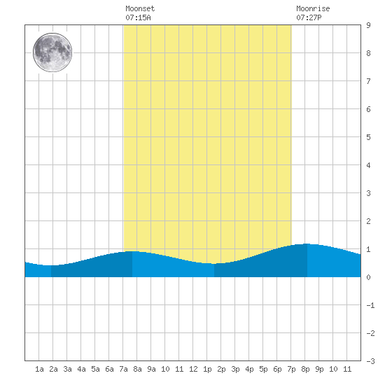 Rainbow Bridge tide chart for Friday, September 29, 2023