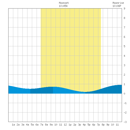 Rainbow Bridge tide chart for Sunday, September 3, 2023