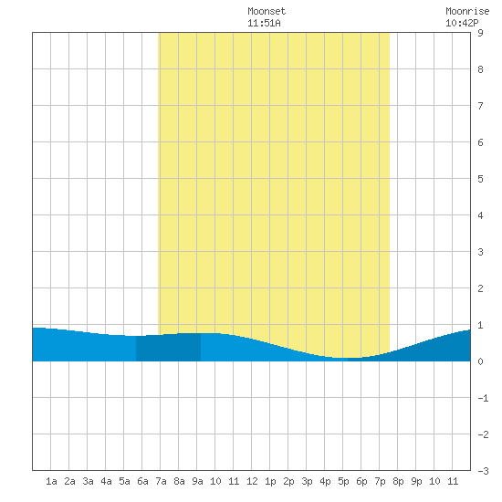 Rainbow Bridge tide chart for Monday, September 4, 2023