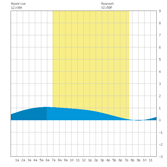 Rainbow Bridge tide chart for Thursday, September 7, 2023