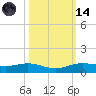 Rainbow Bridge tide chart for Saturday, October 14, 2023