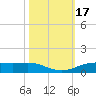 Rainbow Bridge tide chart for Tuesday, October 17, 2023