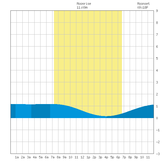 Rainbow Bridge tide chart for Wednesday, October 18, 2023