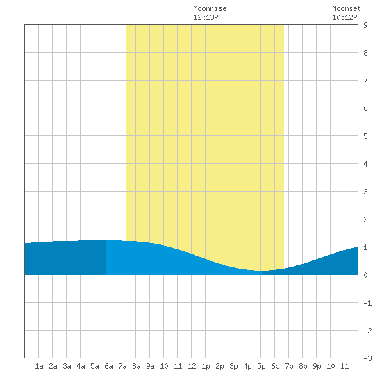 Rainbow Bridge tide chart for Thursday, October 19, 2023