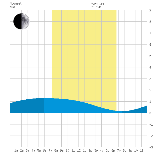 Rainbow Bridge tide chart for Saturday, October 21, 2023