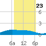 Rainbow Bridge tide chart for Monday, October 23, 2023