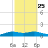 Rainbow Bridge tide chart for Wednesday, October 25, 2023
