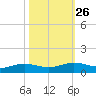Rainbow Bridge tide chart for Thursday, October 26, 2023