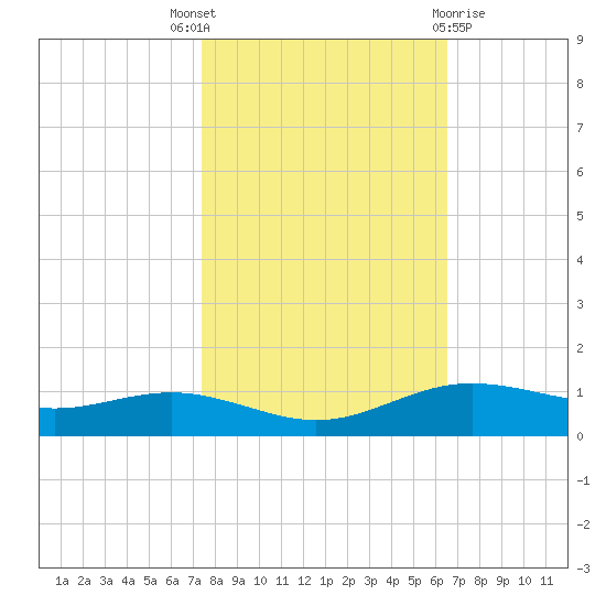Rainbow Bridge tide chart for Friday, October 27, 2023
