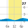 Rainbow Bridge tide chart for Friday, October 27, 2023