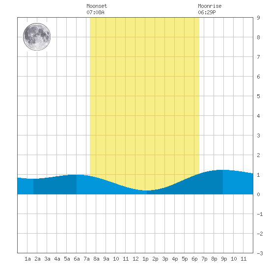 Rainbow Bridge tide chart for Saturday, October 28, 2023