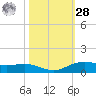 Rainbow Bridge tide chart for Saturday, October 28, 2023