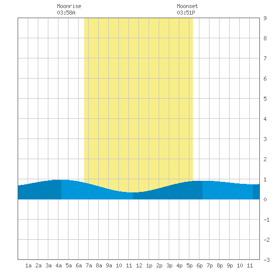 Rainbow Bridge tide chart for Friday, November 10, 2023