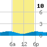 Rainbow Bridge tide chart for Friday, November 10, 2023