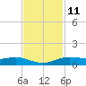 Rainbow Bridge tide chart for Saturday, November 11, 2023