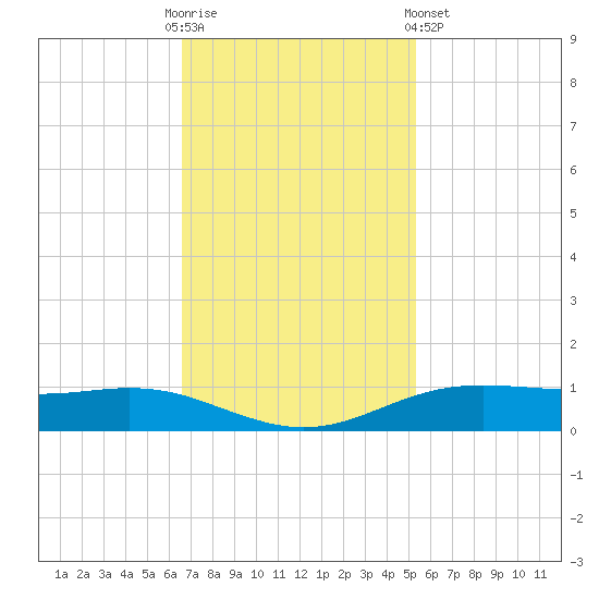Rainbow Bridge tide chart for Sunday, November 12, 2023