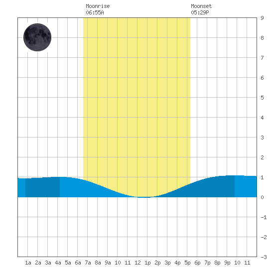 Rainbow Bridge tide chart for Monday, November 13, 2023