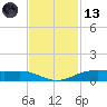 Rainbow Bridge tide chart for Monday, November 13, 2023
