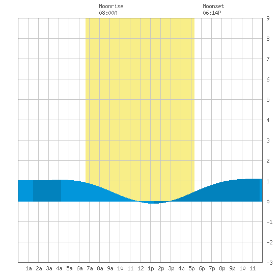 Rainbow Bridge tide chart for Tuesday, November 14, 2023