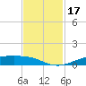 Rainbow Bridge tide chart for Friday, November 17, 2023