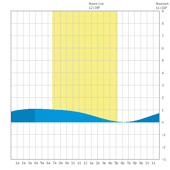 Rainbow Bridge tide chart for Sunday, November 19, 2023
