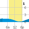 Rainbow Bridge tide chart for Wednesday, November 1, 2023