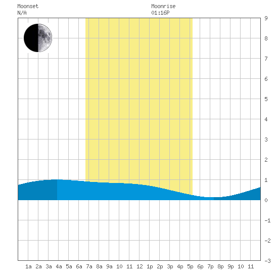 Rainbow Bridge tide chart for Monday, November 20, 2023