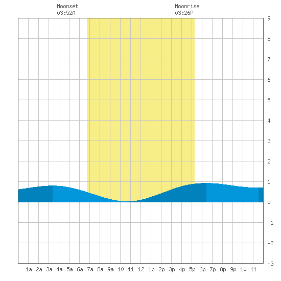 Rainbow Bridge tide chart for Friday, November 24, 2023