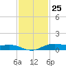 Rainbow Bridge tide chart for Saturday, November 25, 2023