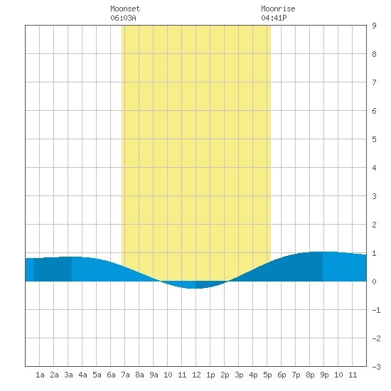 Rainbow Bridge tide chart for Sunday, November 26, 2023