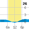 Rainbow Bridge tide chart for Sunday, November 26, 2023