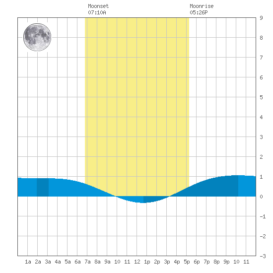 Rainbow Bridge tide chart for Monday, November 27, 2023