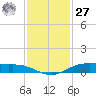 Rainbow Bridge tide chart for Monday, November 27, 2023