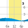 Rainbow Bridge tide chart for Friday, November 3, 2023