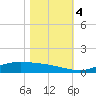 Rainbow Bridge tide chart for Saturday, November 4, 2023