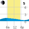 Rainbow Bridge tide chart for Sunday, November 5, 2023