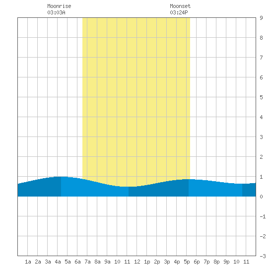 Rainbow Bridge tide chart for Thursday, November 9, 2023