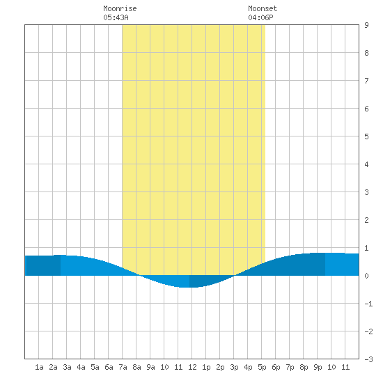 Rainbow Bridge tide chart for Monday, December 11, 2023