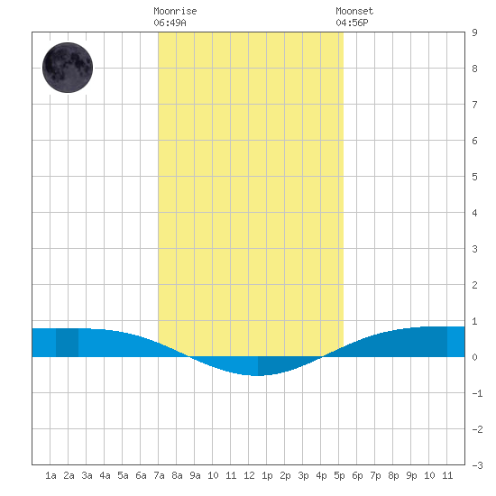 Rainbow Bridge tide chart for Tuesday, December 12, 2023