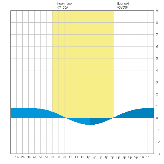 Rainbow Bridge tide chart for Wednesday, December 13, 2023