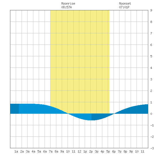 Rainbow Bridge tide chart for Thursday, December 14, 2023