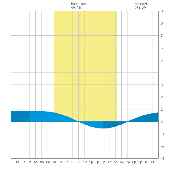 Rainbow Bridge tide chart for Friday, December 15, 2023