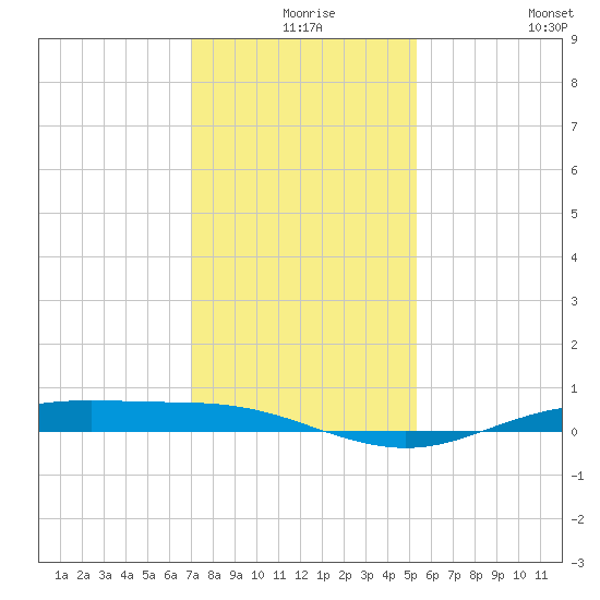 Rainbow Bridge tide chart for Sunday, December 17, 2023