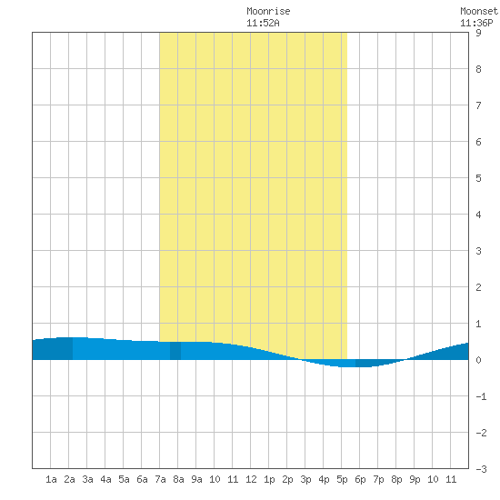 Rainbow Bridge tide chart for Monday, December 18, 2023