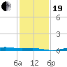 Rainbow Bridge tide chart for Tuesday, December 19, 2023
