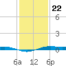 Rainbow Bridge tide chart for Friday, December 22, 2023